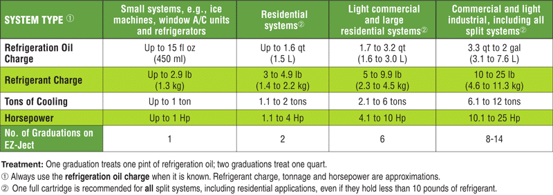 EZ-Ject™ Dye Cartridge Injection Chart