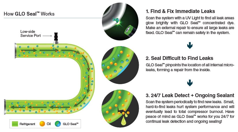 Spectroline GLO Seal Fluorescent Dye with Sealant Cartridge 6 pack HVAC leak detection repair